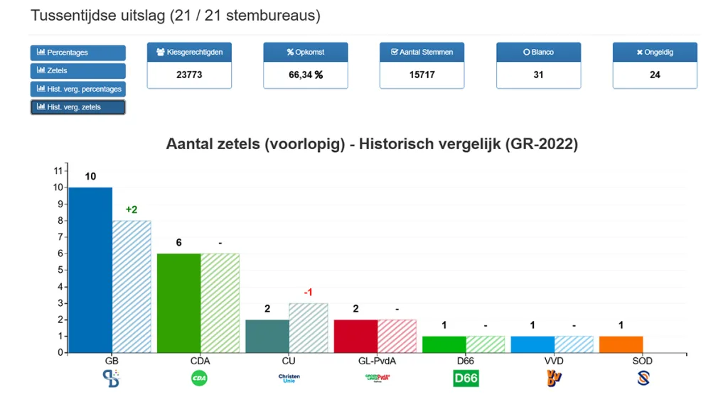 Gemeentebelangen wint in Dalfsen bij hoge opkomst Gemeentebelangen wint in Dalfsen bij hoge opkomst