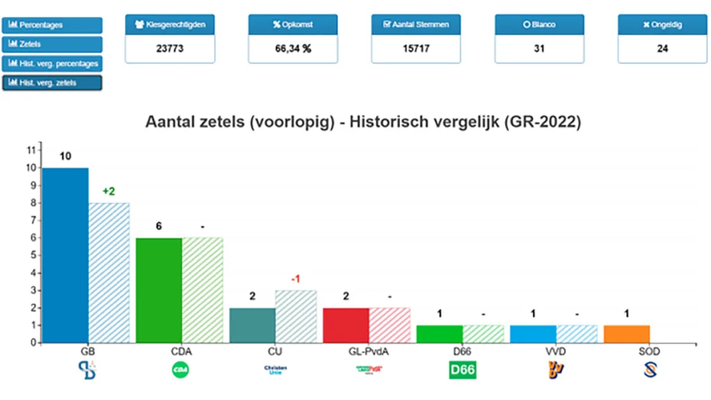 Definitief: Gemeentebelangen blijft de grootste in Dalfsen Definitief: Gemeentebelangen blijft de grootste in Dalfsen